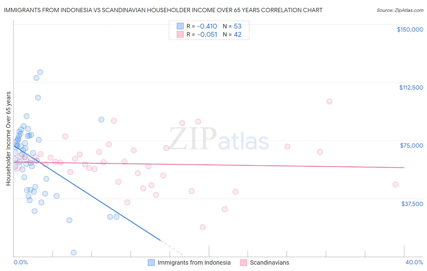 Immigrants from Indonesia vs Scandinavian Householder Income Over 65 years