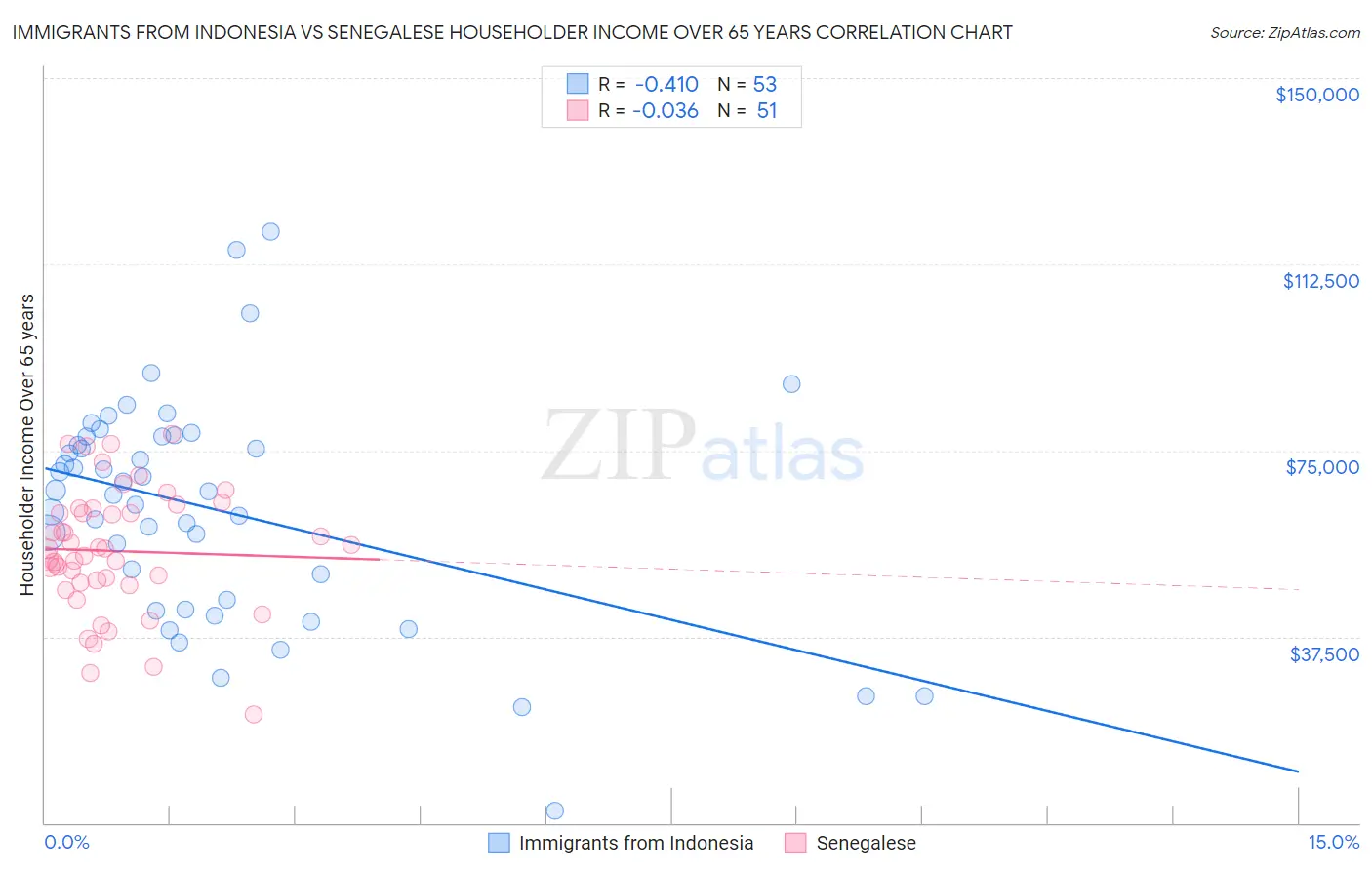 Immigrants from Indonesia vs Senegalese Householder Income Over 65 years