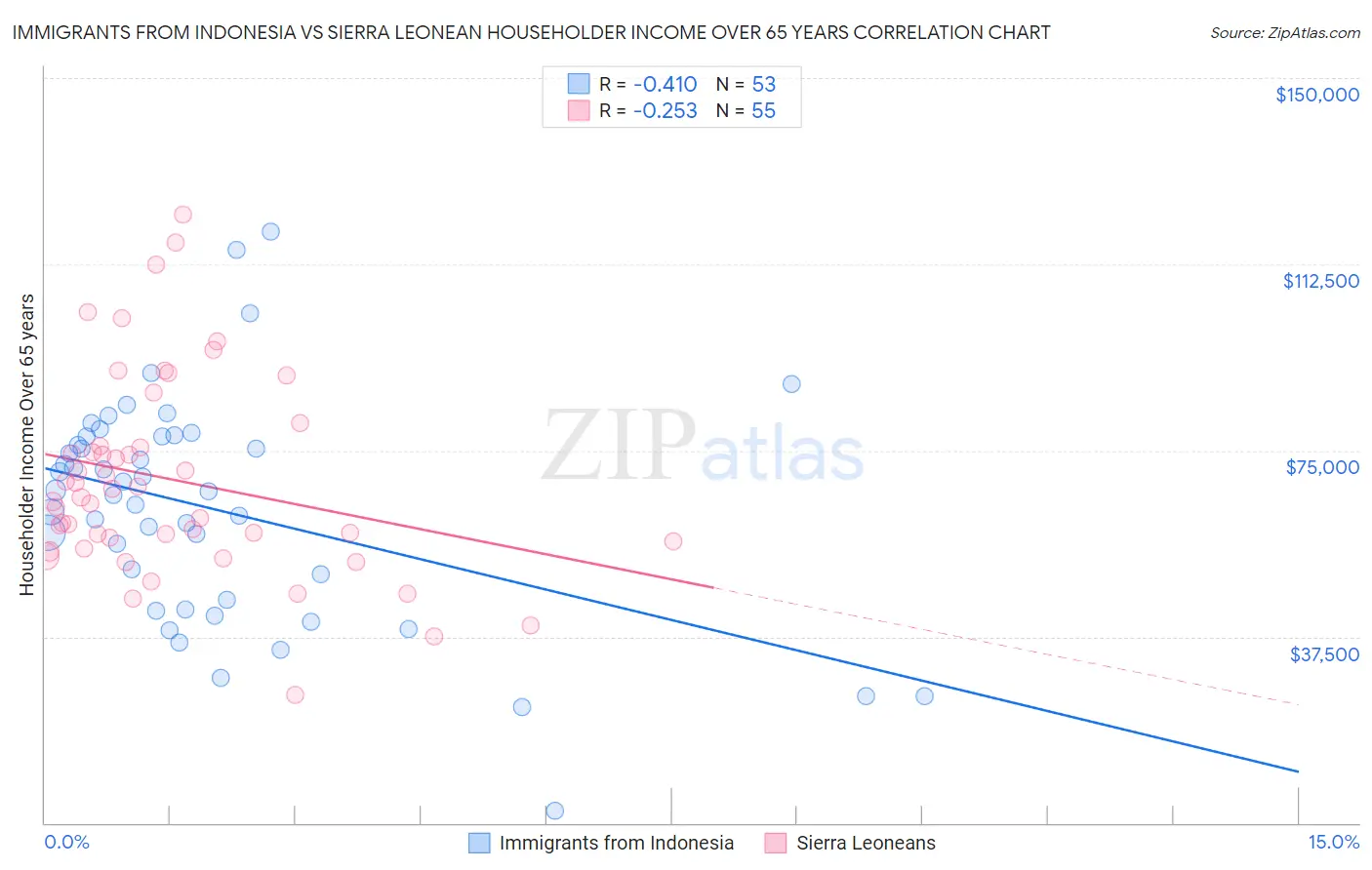 Immigrants from Indonesia vs Sierra Leonean Householder Income Over 65 years