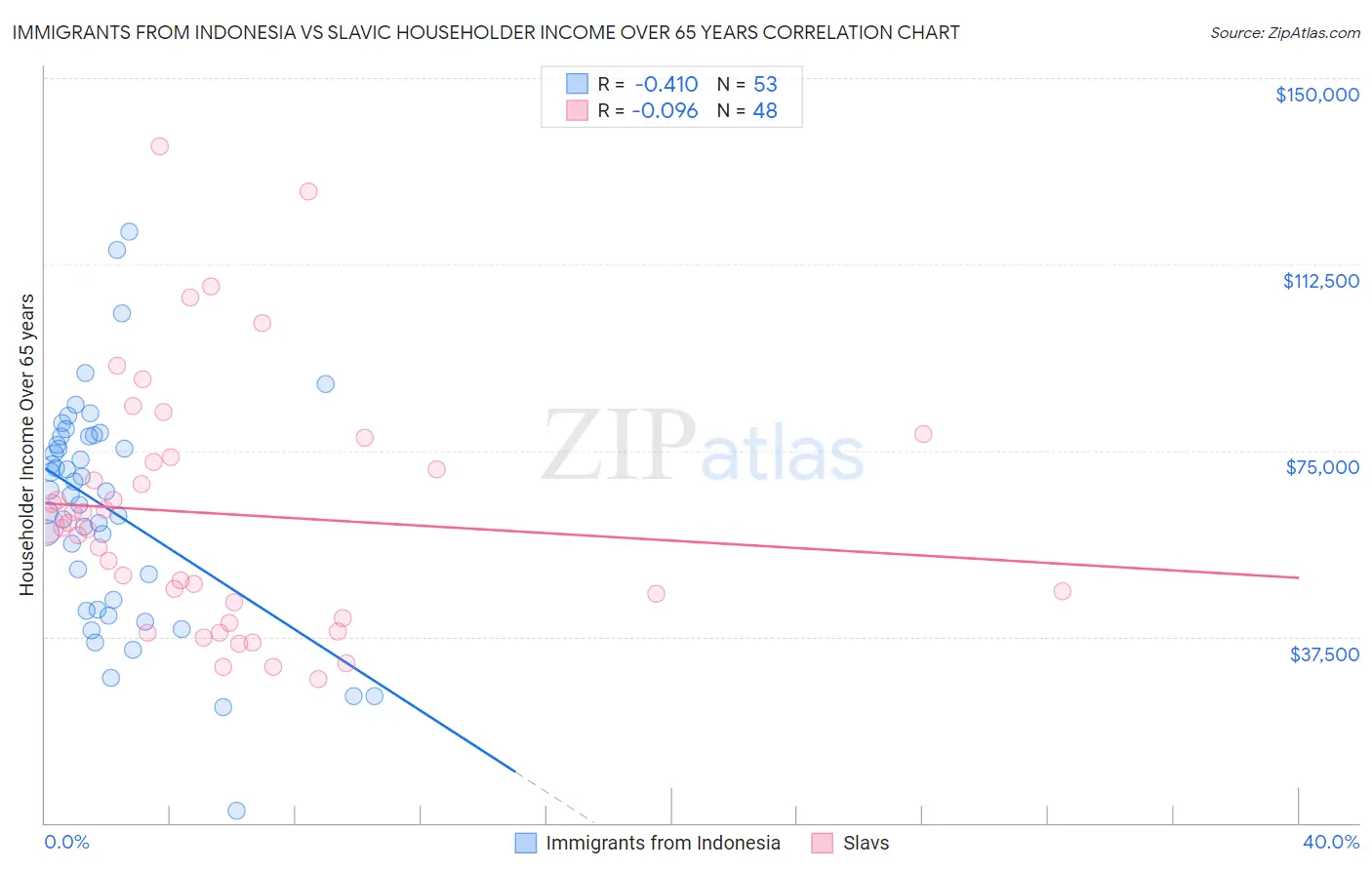 Immigrants from Indonesia vs Slavic Householder Income Over 65 years