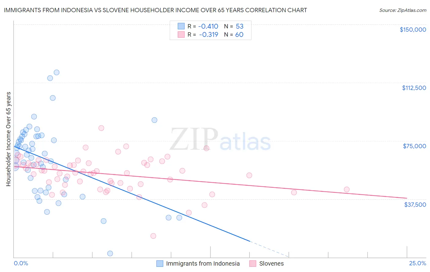 Immigrants from Indonesia vs Slovene Householder Income Over 65 years