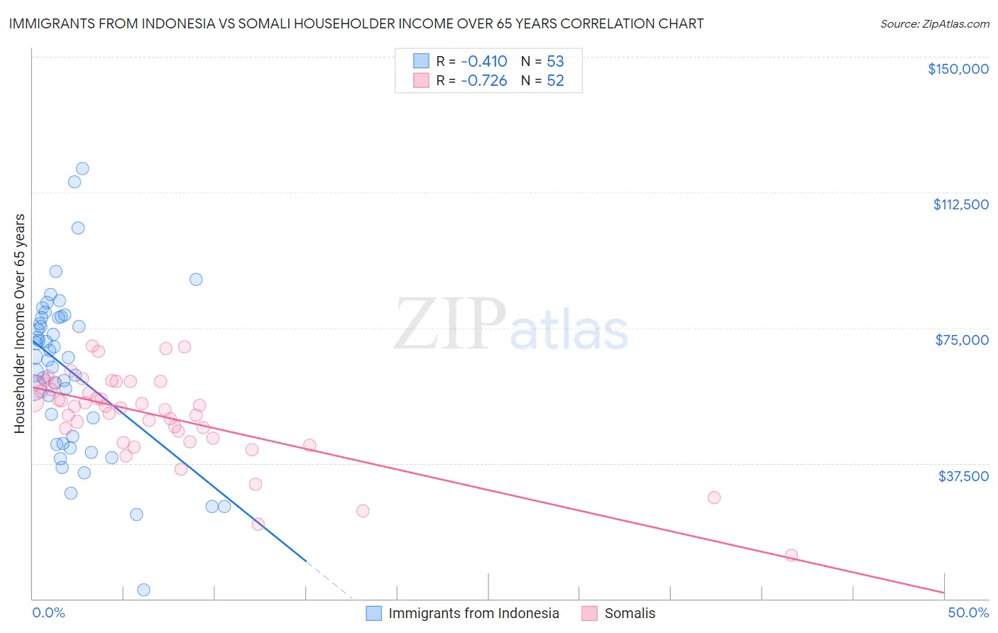 Immigrants from Indonesia vs Somali Householder Income Over 65 years