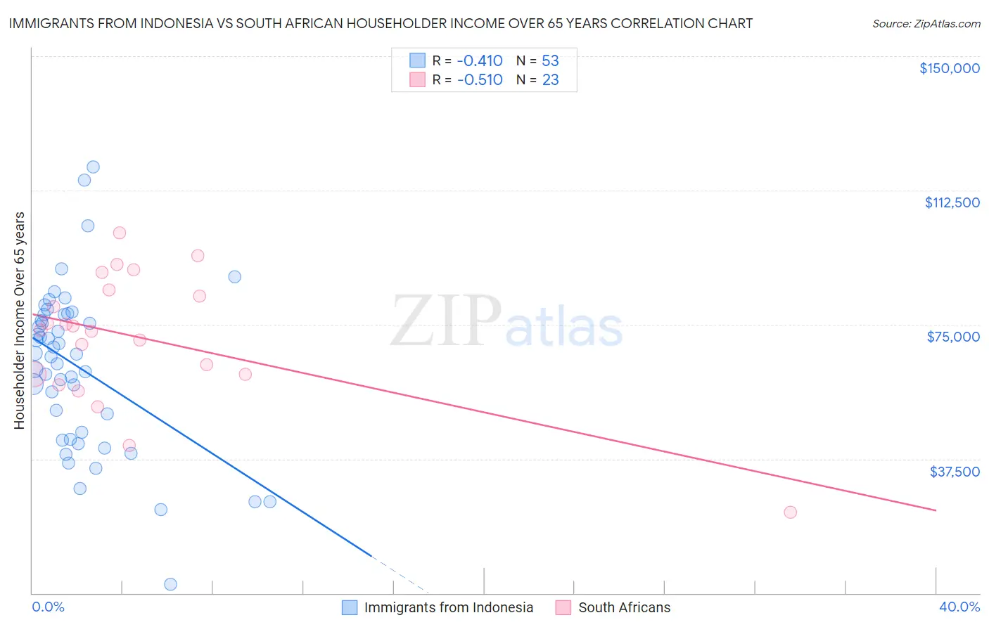 Immigrants from Indonesia vs South African Householder Income Over 65 years