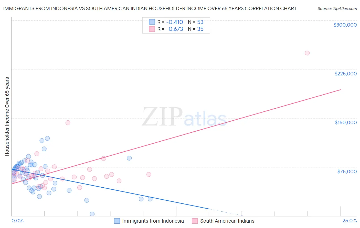 Immigrants from Indonesia vs South American Indian Householder Income Over 65 years