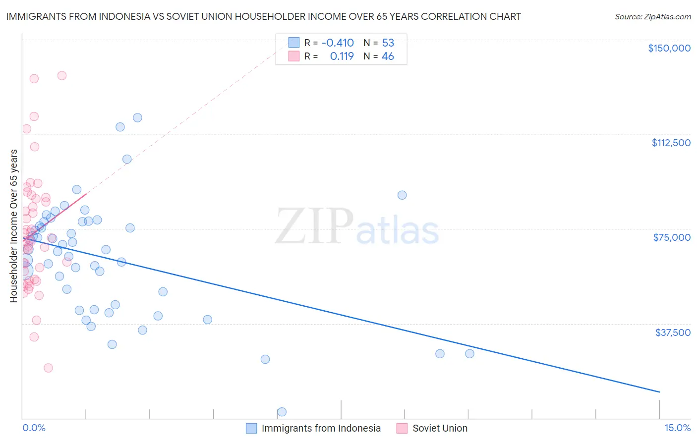 Immigrants from Indonesia vs Soviet Union Householder Income Over 65 years