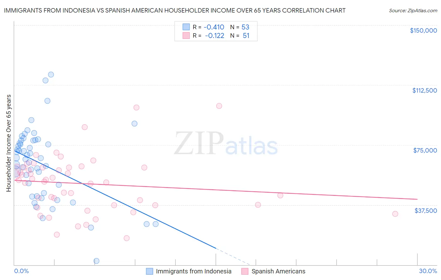 Immigrants from Indonesia vs Spanish American Householder Income Over 65 years