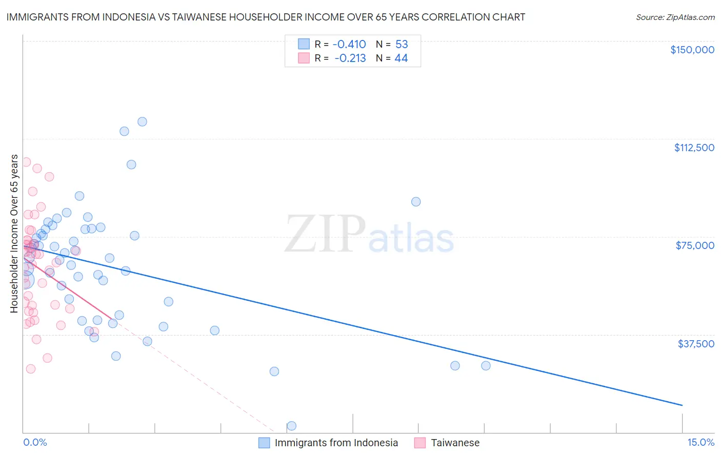 Immigrants from Indonesia vs Taiwanese Householder Income Over 65 years