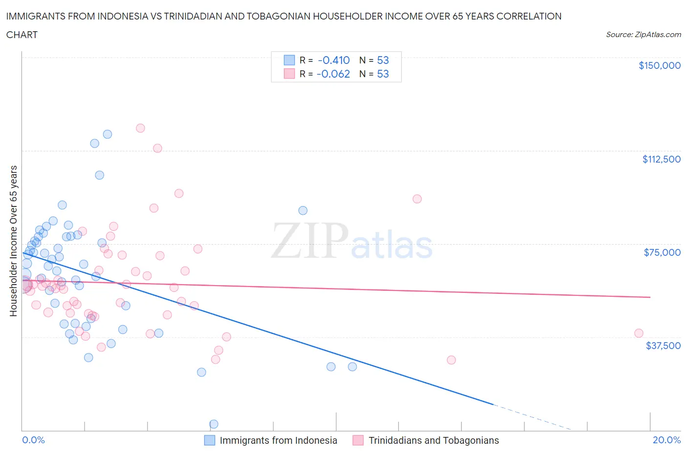 Immigrants from Indonesia vs Trinidadian and Tobagonian Householder Income Over 65 years