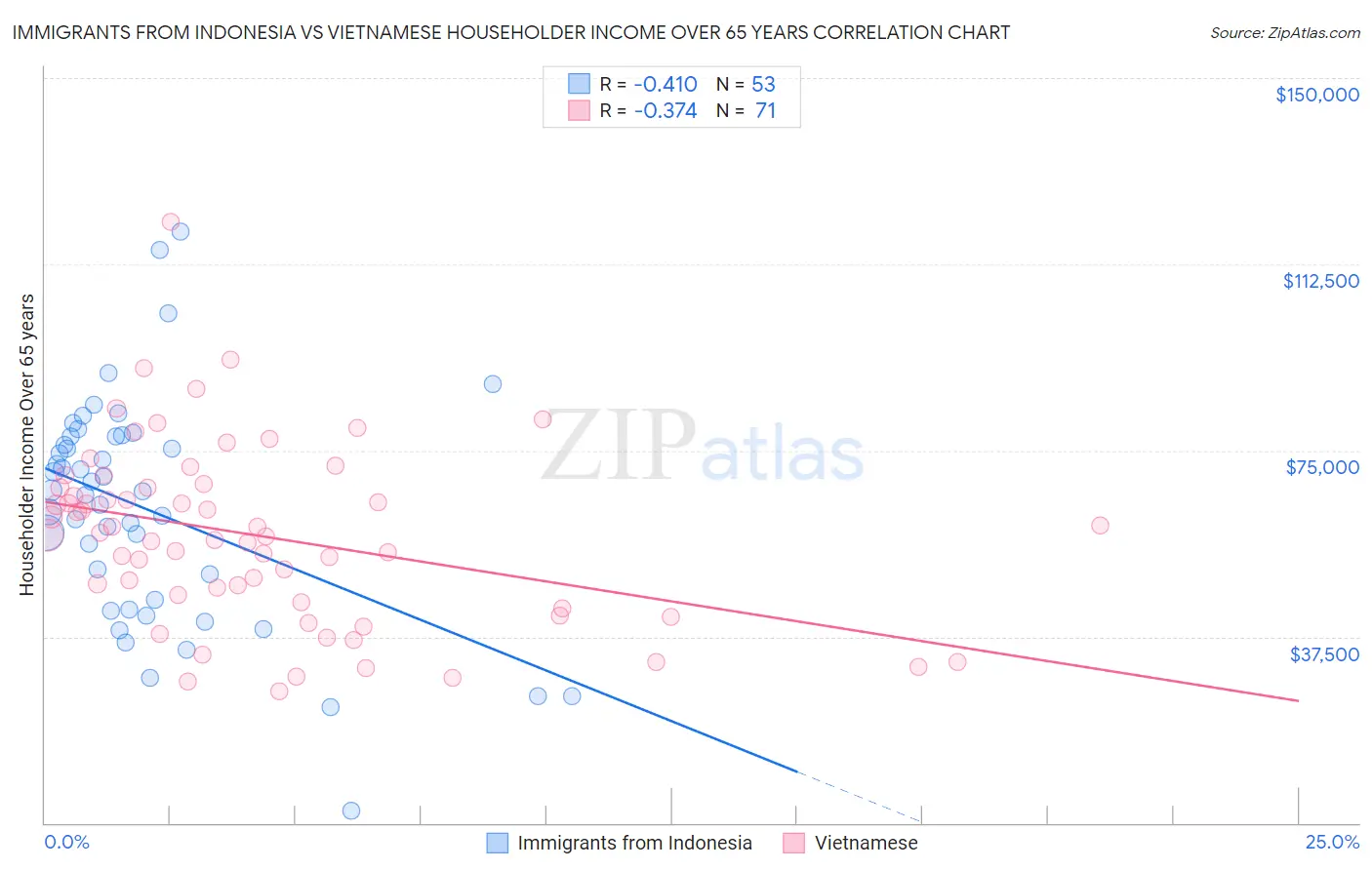 Immigrants from Indonesia vs Vietnamese Householder Income Over 65 years