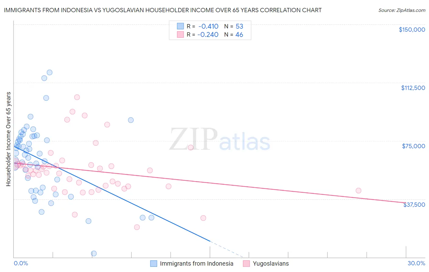 Immigrants from Indonesia vs Yugoslavian Householder Income Over 65 years