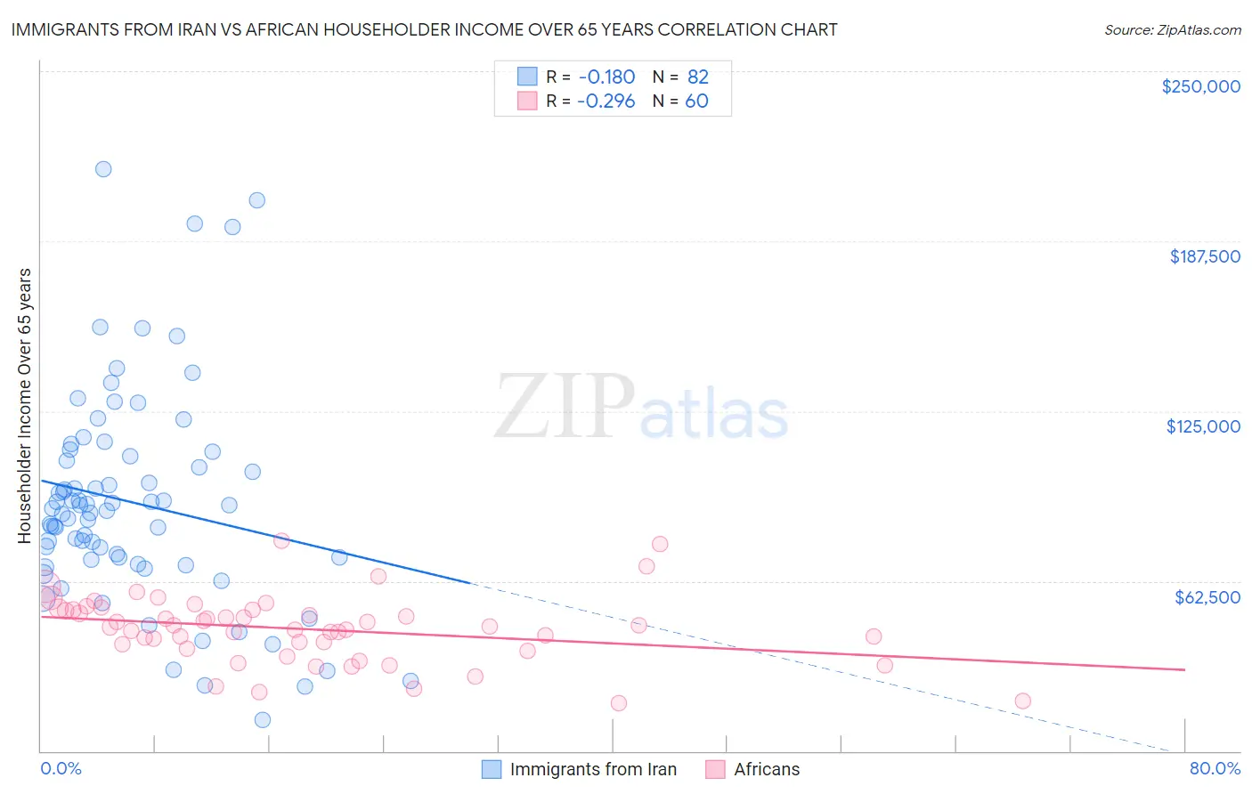 Immigrants from Iran vs African Householder Income Over 65 years