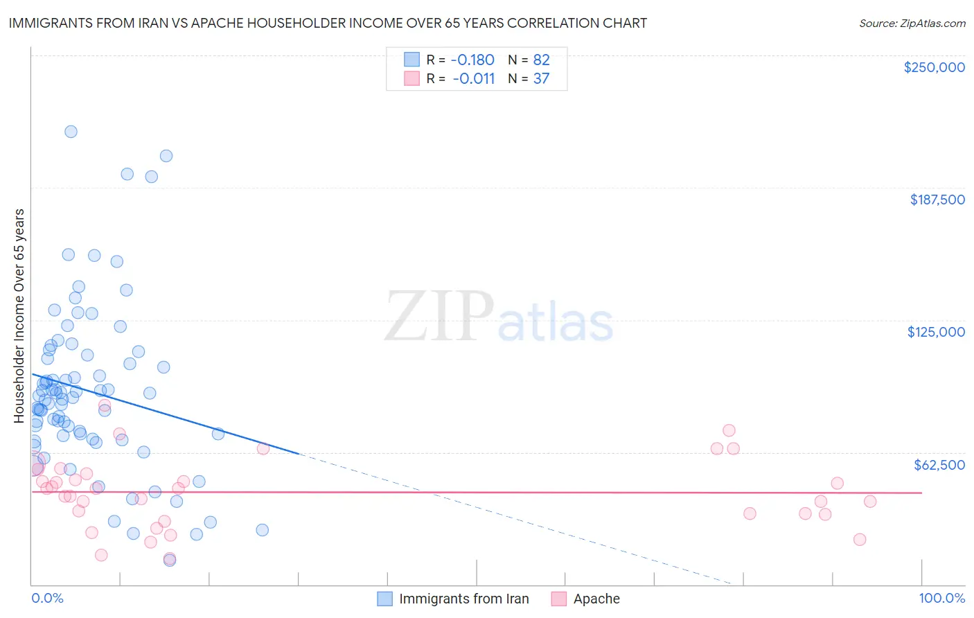 Immigrants from Iran vs Apache Householder Income Over 65 years