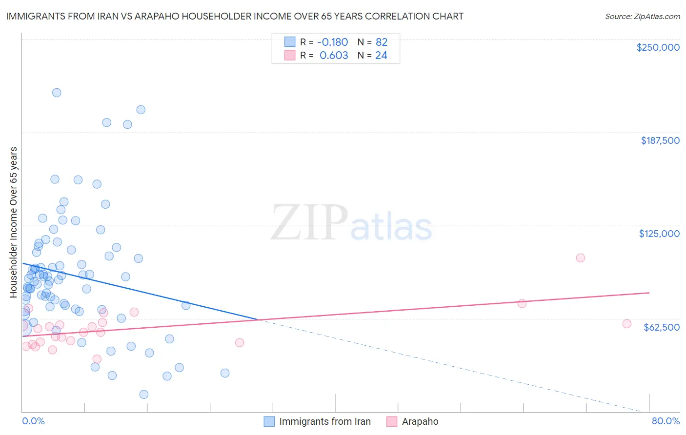 Immigrants from Iran vs Arapaho Householder Income Over 65 years
