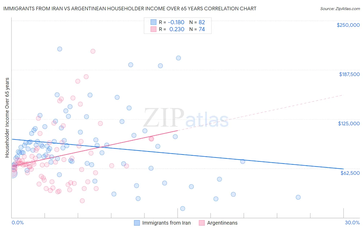 Immigrants from Iran vs Argentinean Householder Income Over 65 years