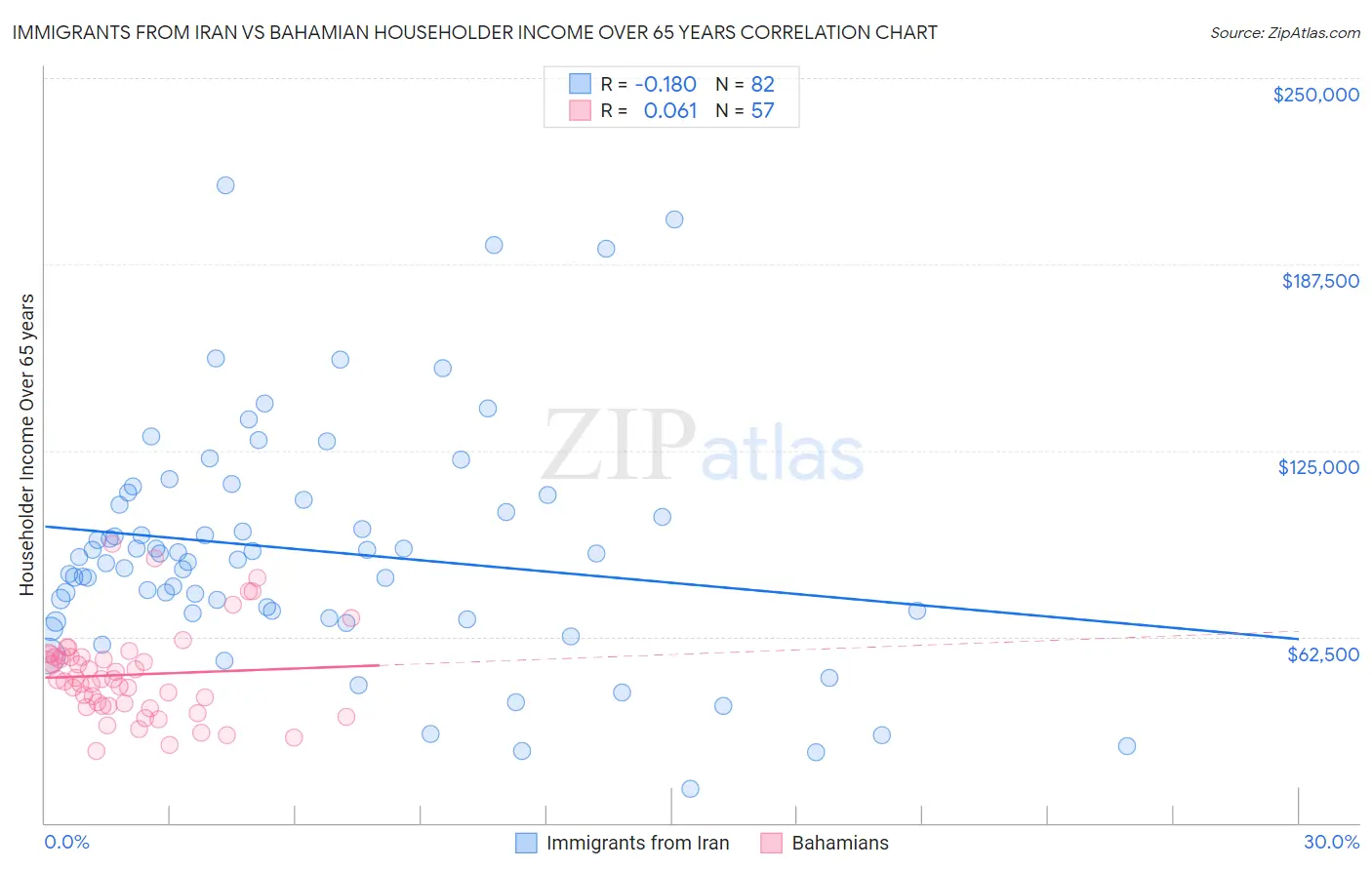 Immigrants from Iran vs Bahamian Householder Income Over 65 years