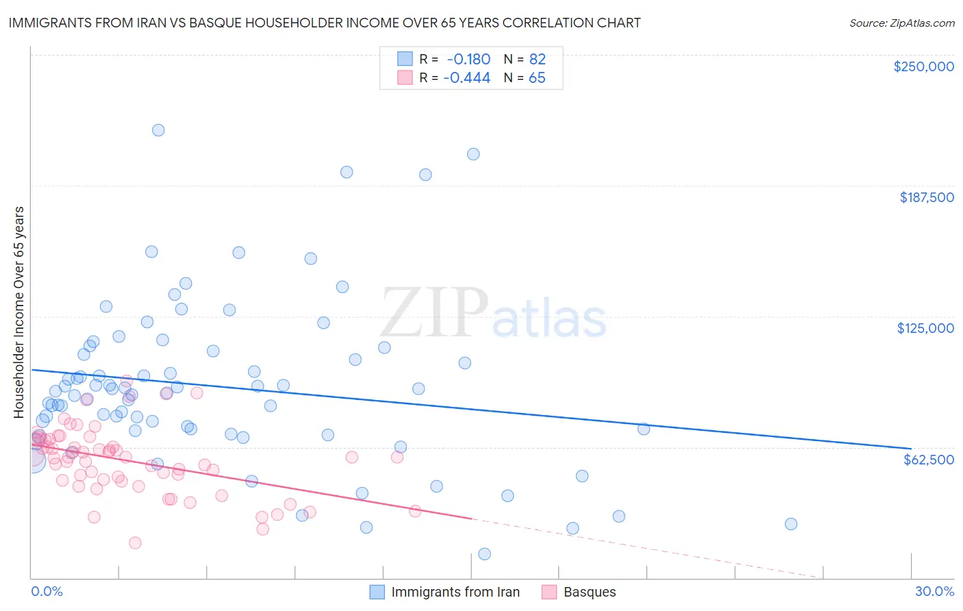 Immigrants from Iran vs Basque Householder Income Over 65 years