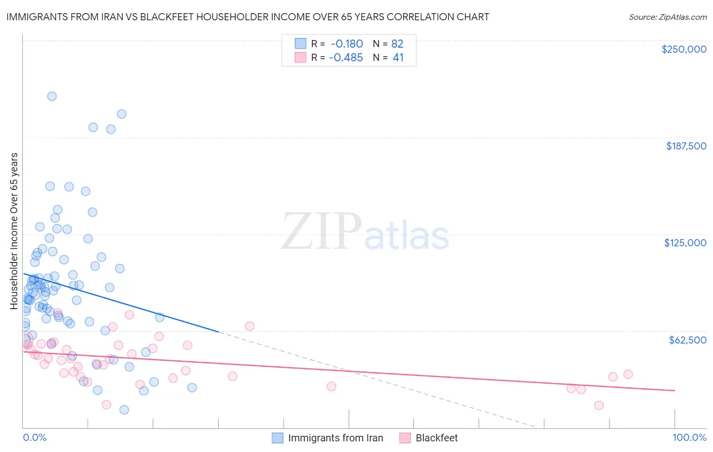 Immigrants from Iran vs Blackfeet Householder Income Over 65 years