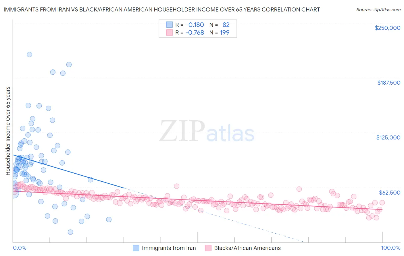 Immigrants from Iran vs Black/African American Householder Income Over 65 years