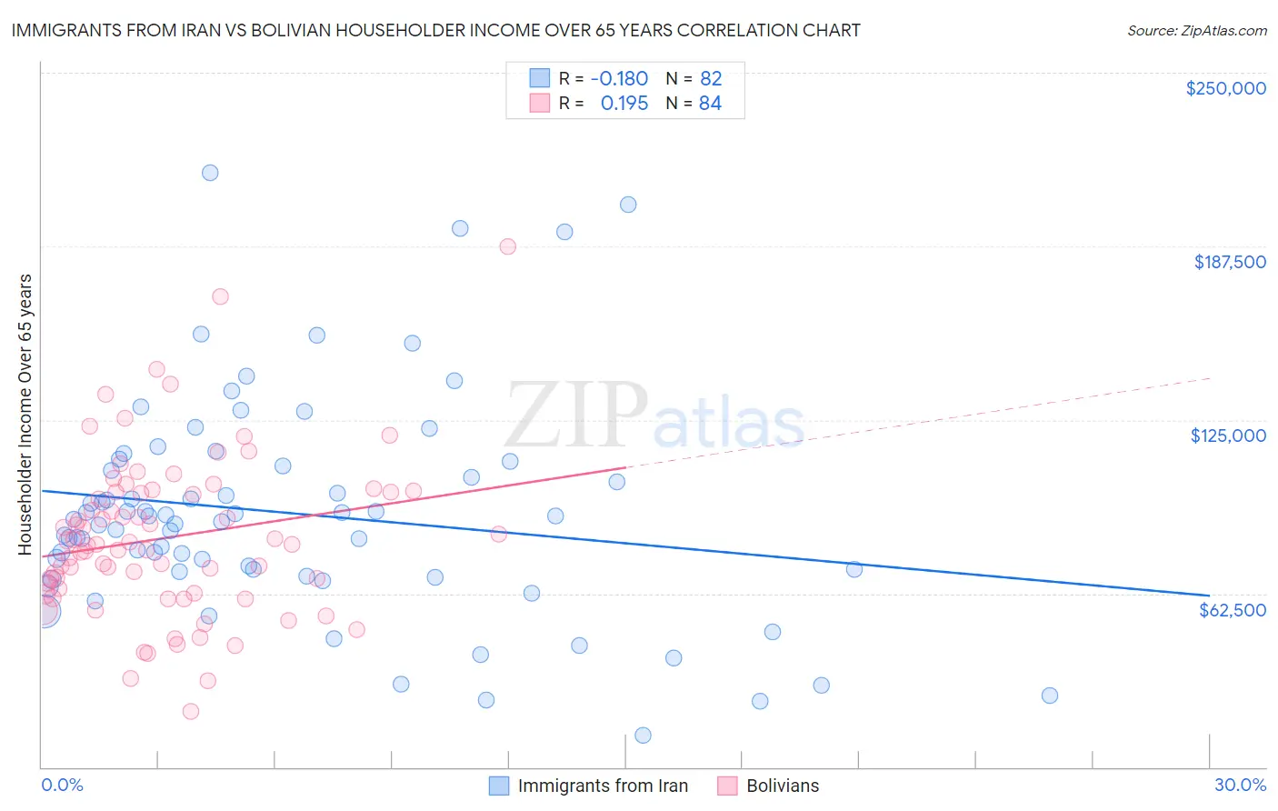 Immigrants from Iran vs Bolivian Householder Income Over 65 years