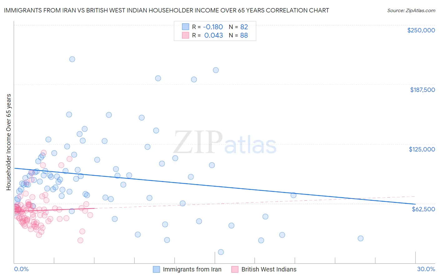 Immigrants from Iran vs British West Indian Householder Income Over 65 years