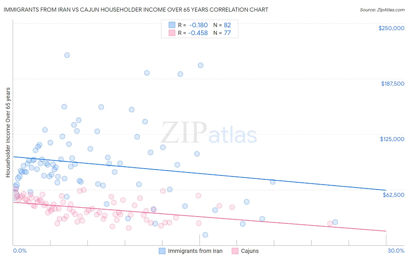 Immigrants from Iran vs Cajun Householder Income Over 65 years