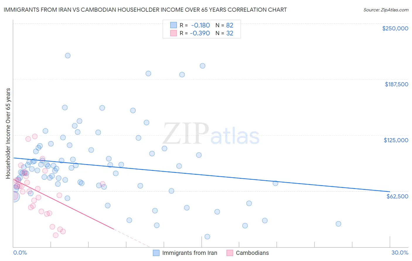 Immigrants from Iran vs Cambodian Householder Income Over 65 years