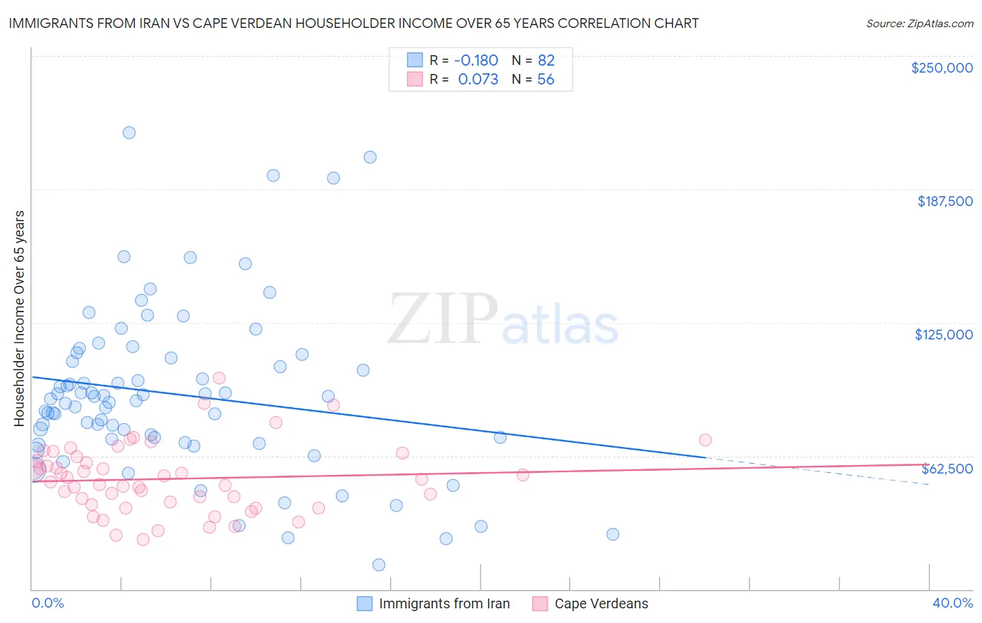 Immigrants from Iran vs Cape Verdean Householder Income Over 65 years