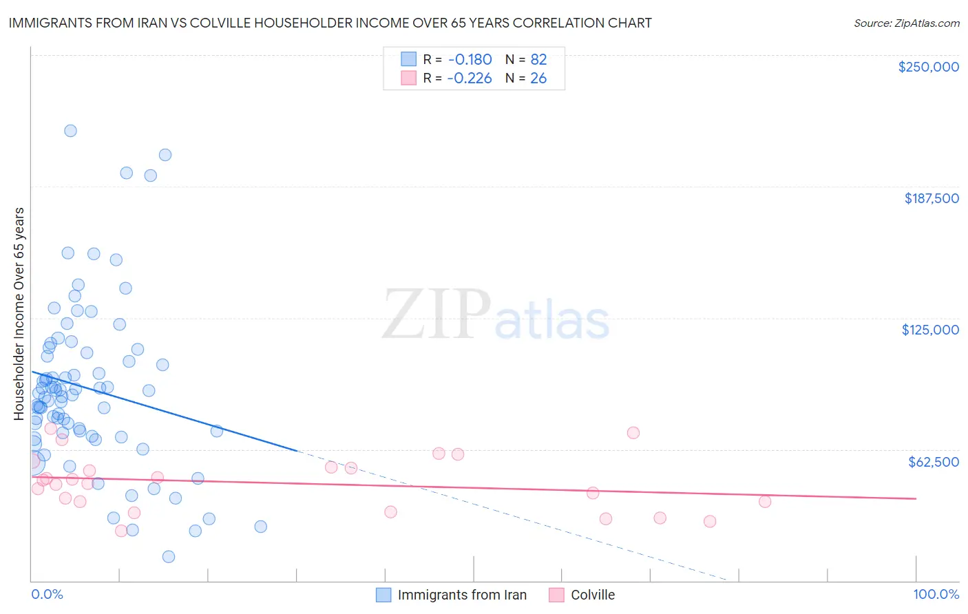 Immigrants from Iran vs Colville Householder Income Over 65 years