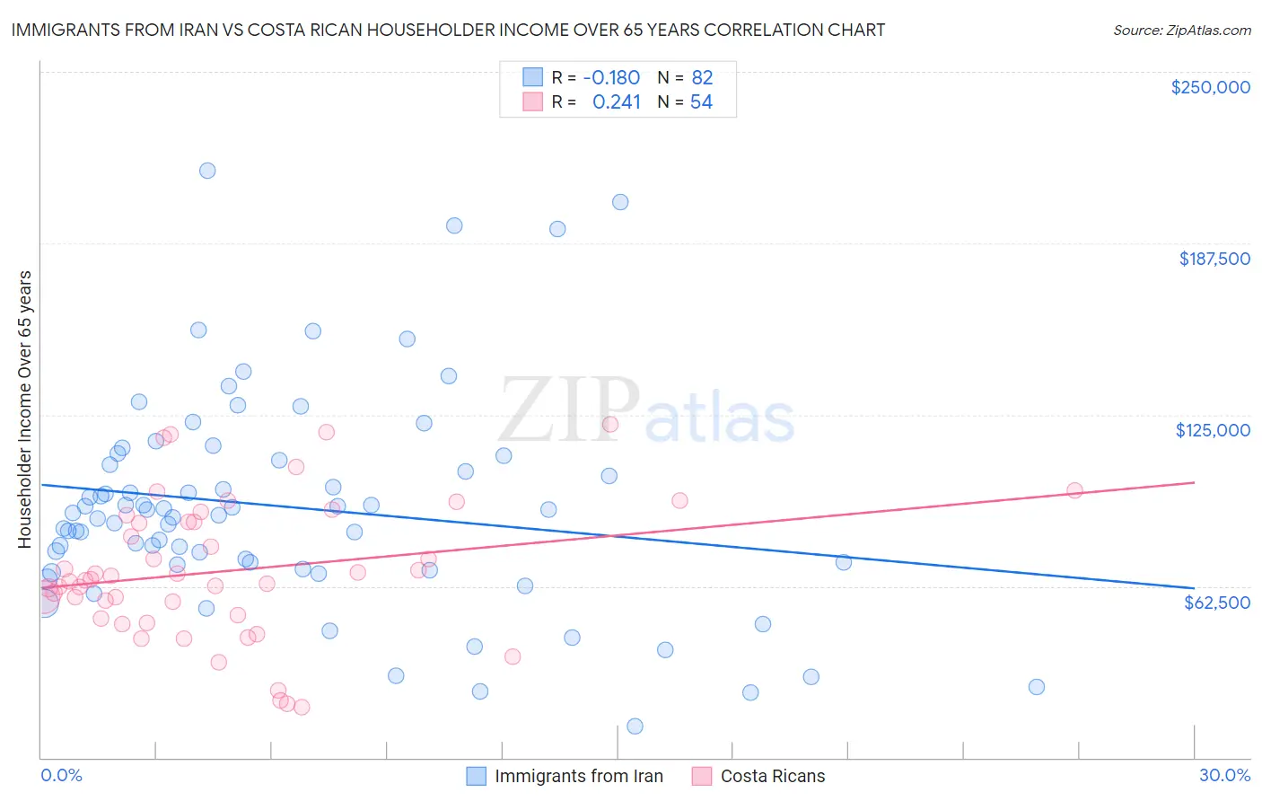 Immigrants from Iran vs Costa Rican Householder Income Over 65 years