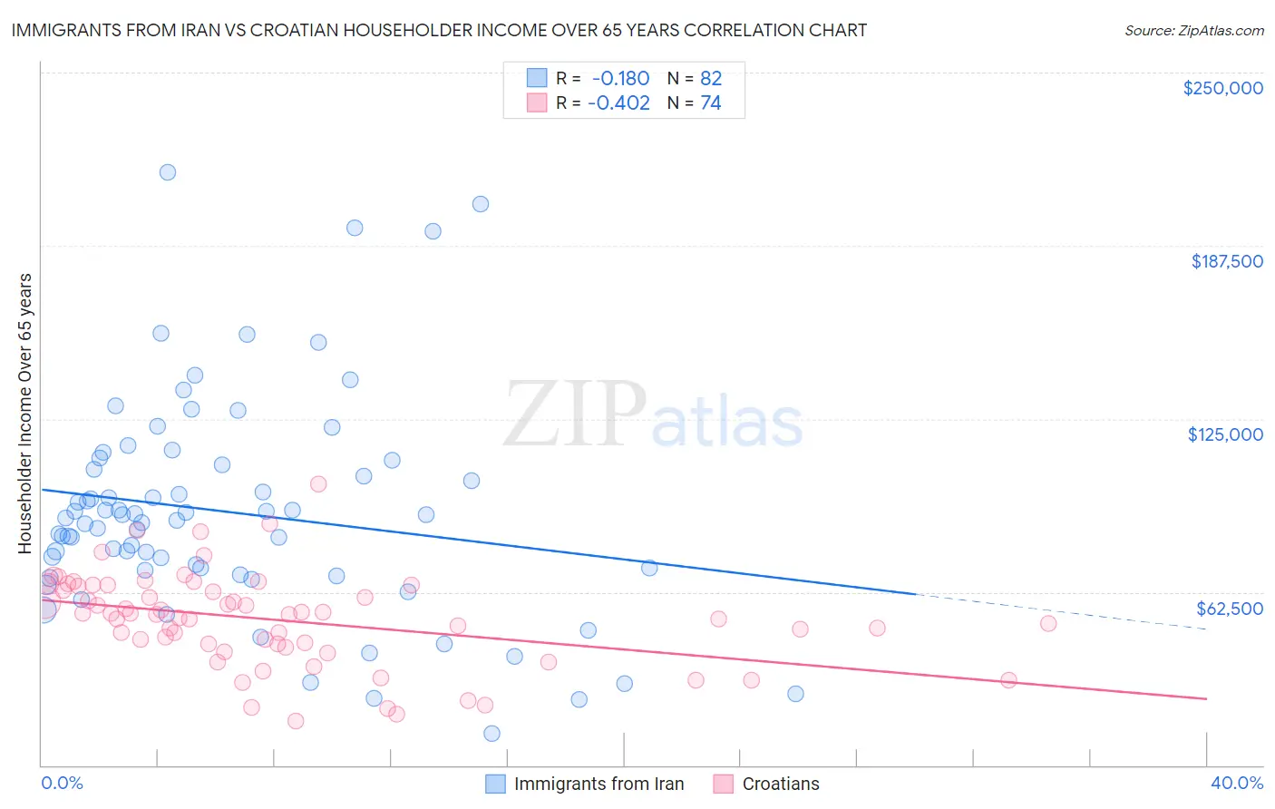 Immigrants from Iran vs Croatian Householder Income Over 65 years