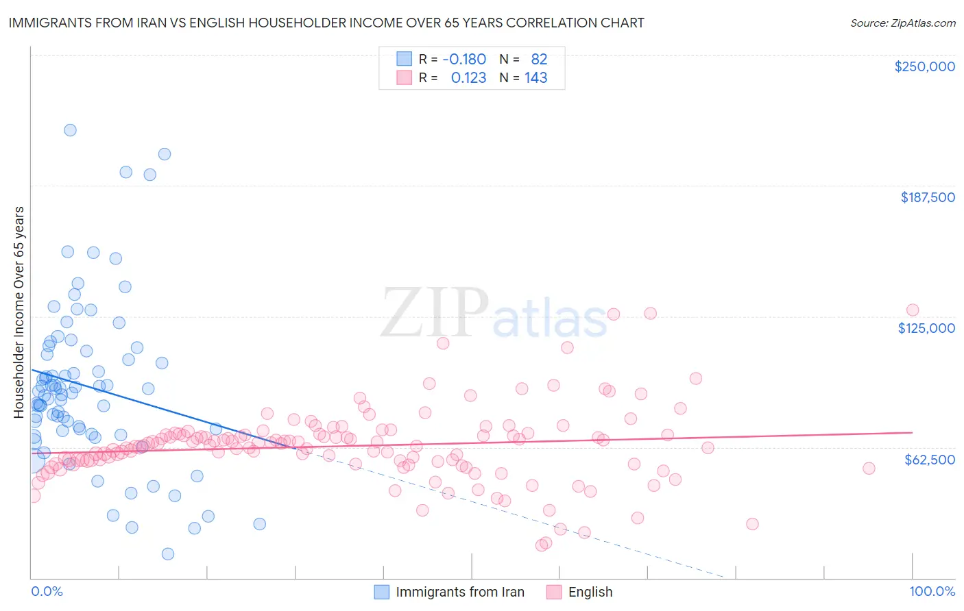 Immigrants from Iran vs English Householder Income Over 65 years