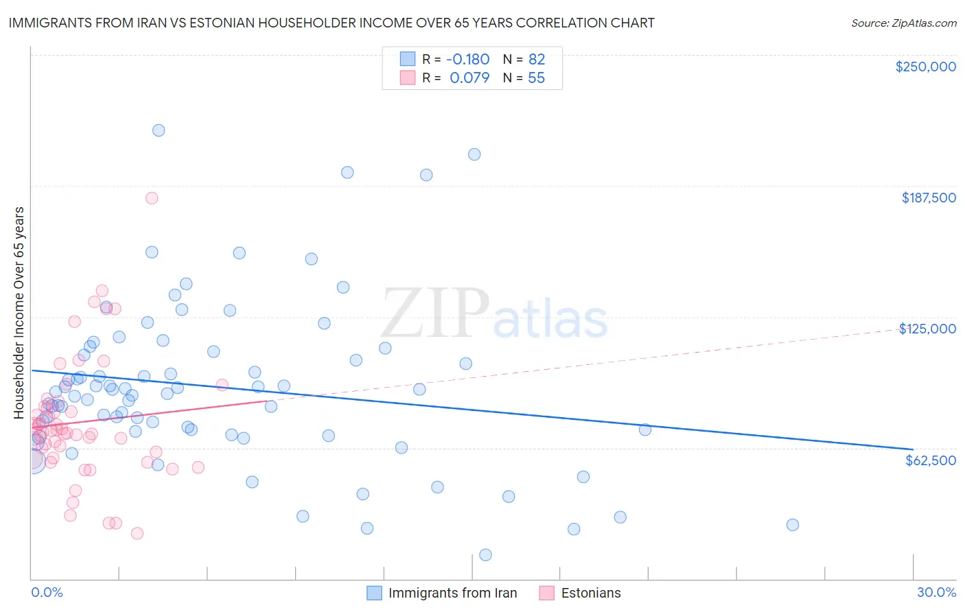 Immigrants from Iran vs Estonian Householder Income Over 65 years