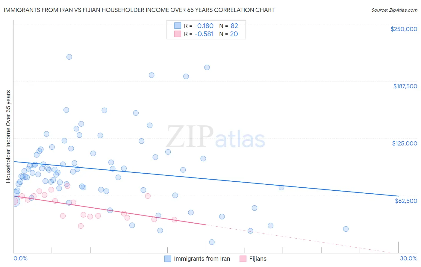 Immigrants from Iran vs Fijian Householder Income Over 65 years