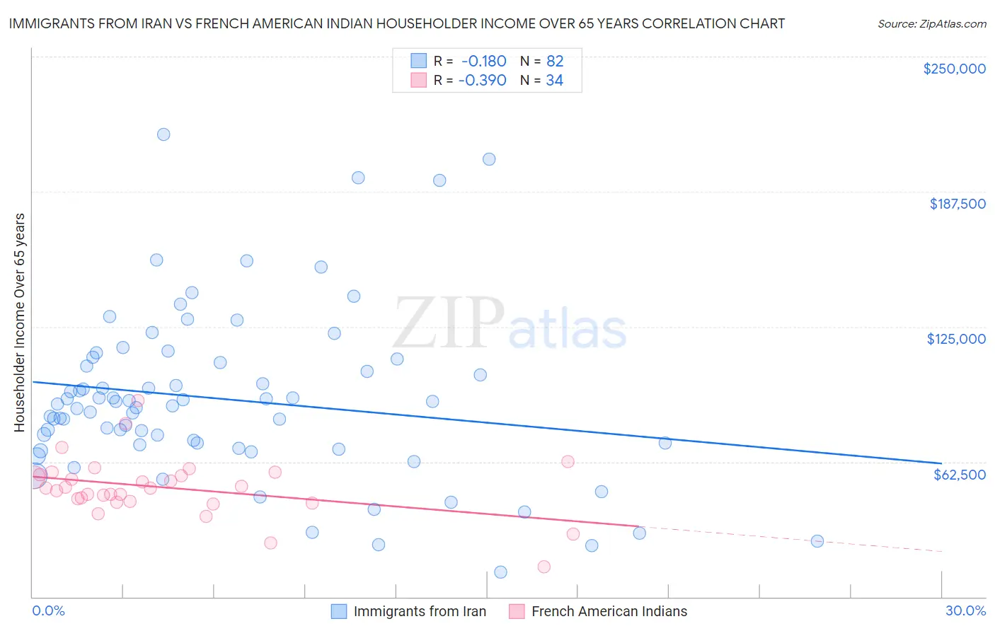 Immigrants from Iran vs French American Indian Householder Income Over 65 years