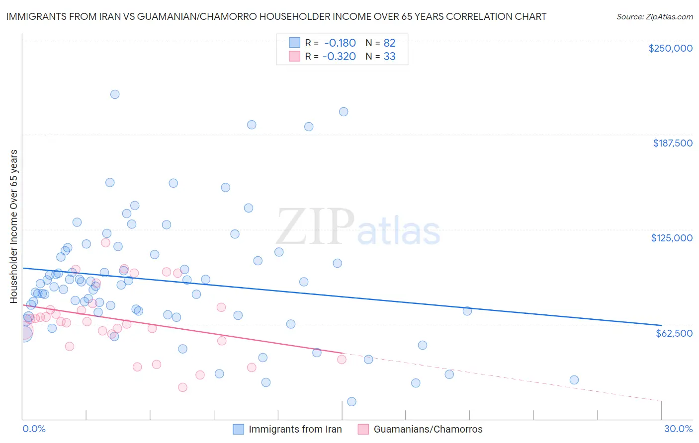 Immigrants from Iran vs Guamanian/Chamorro Householder Income Over 65 years