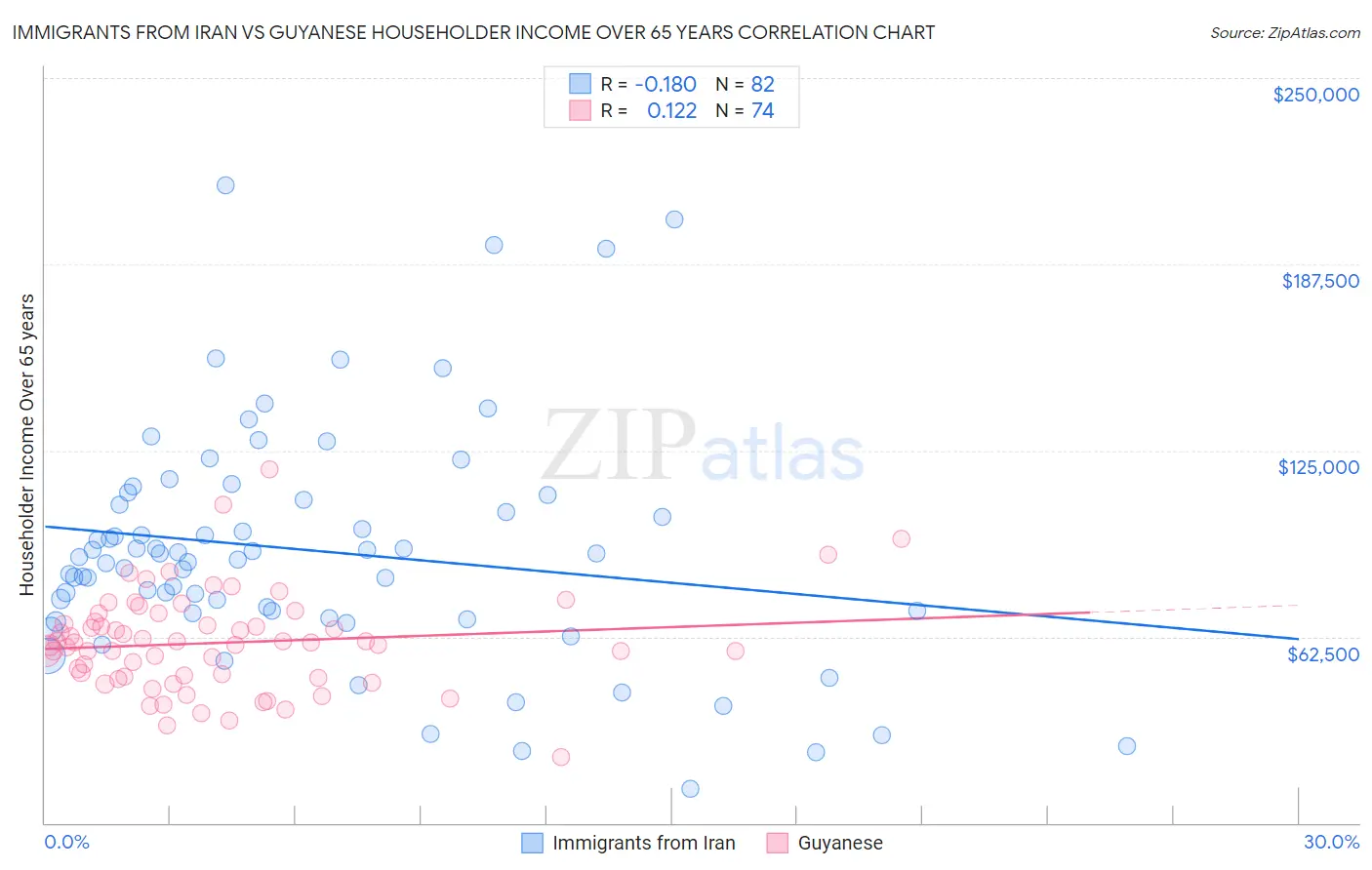 Immigrants from Iran vs Guyanese Householder Income Over 65 years