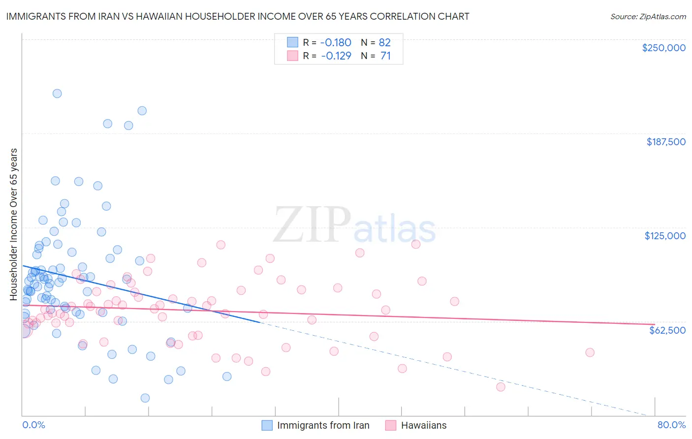 Immigrants from Iran vs Hawaiian Householder Income Over 65 years