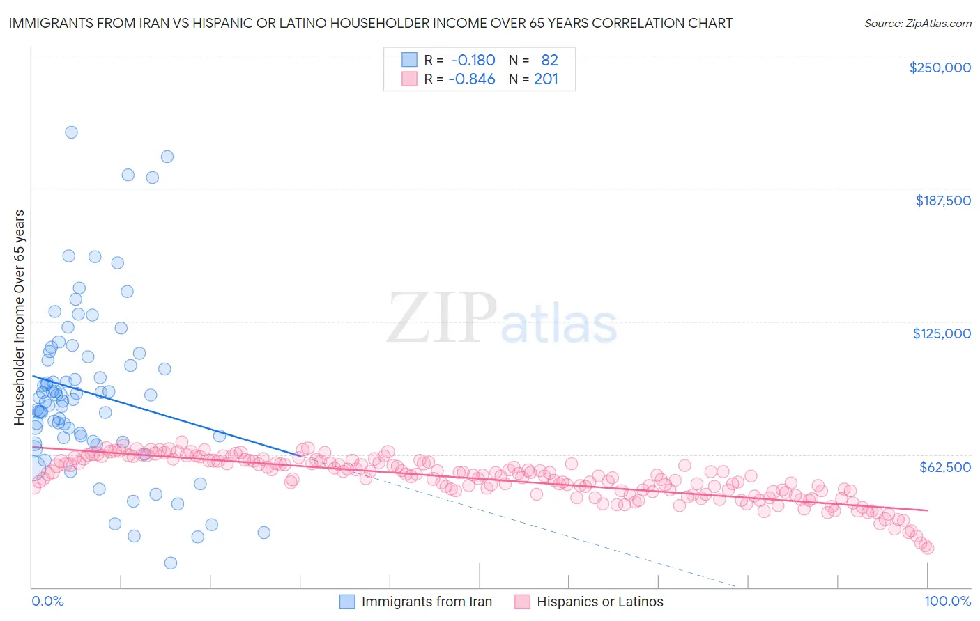 Immigrants from Iran vs Hispanic or Latino Householder Income Over 65 years