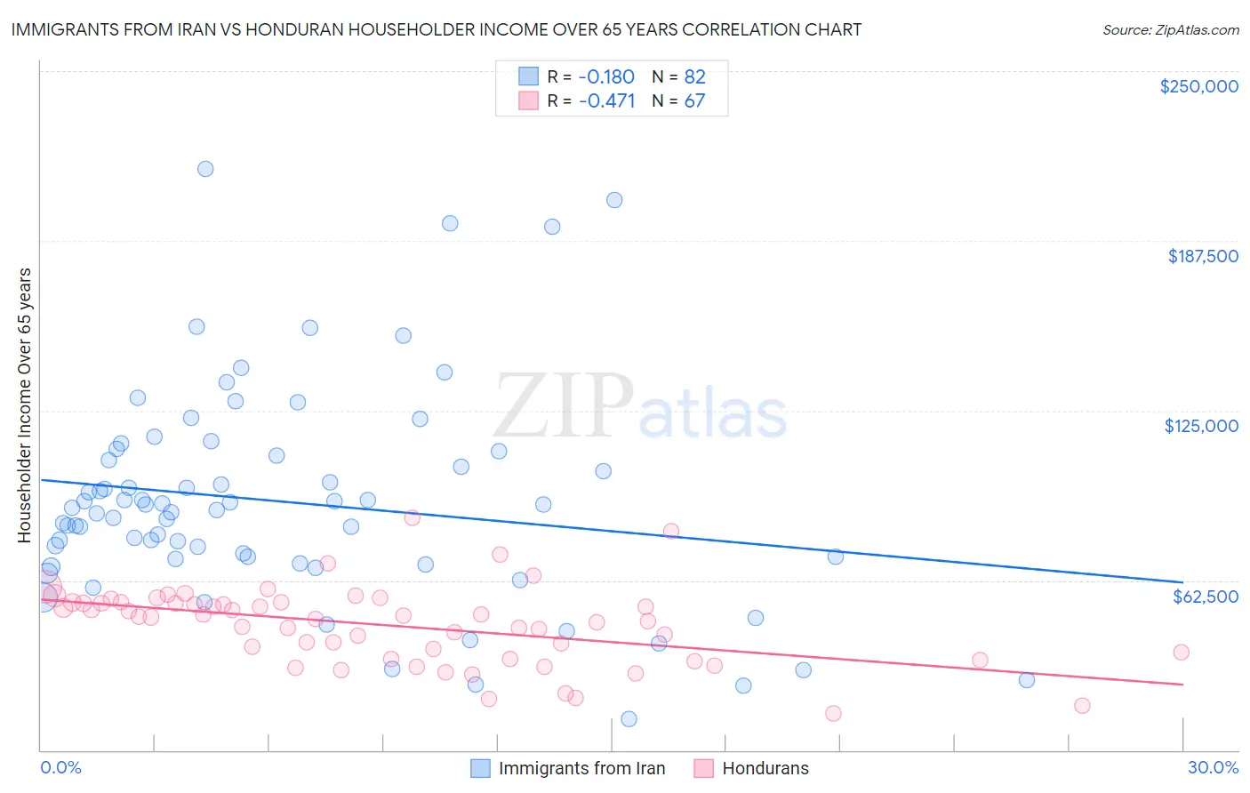 Immigrants from Iran vs Honduran Householder Income Over 65 years