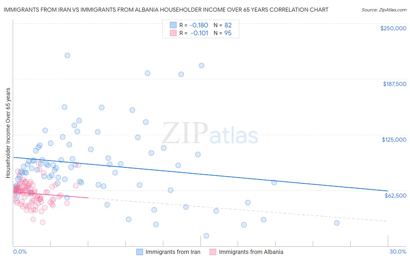 Immigrants from Iran vs Immigrants from Albania Householder Income Over 65 years