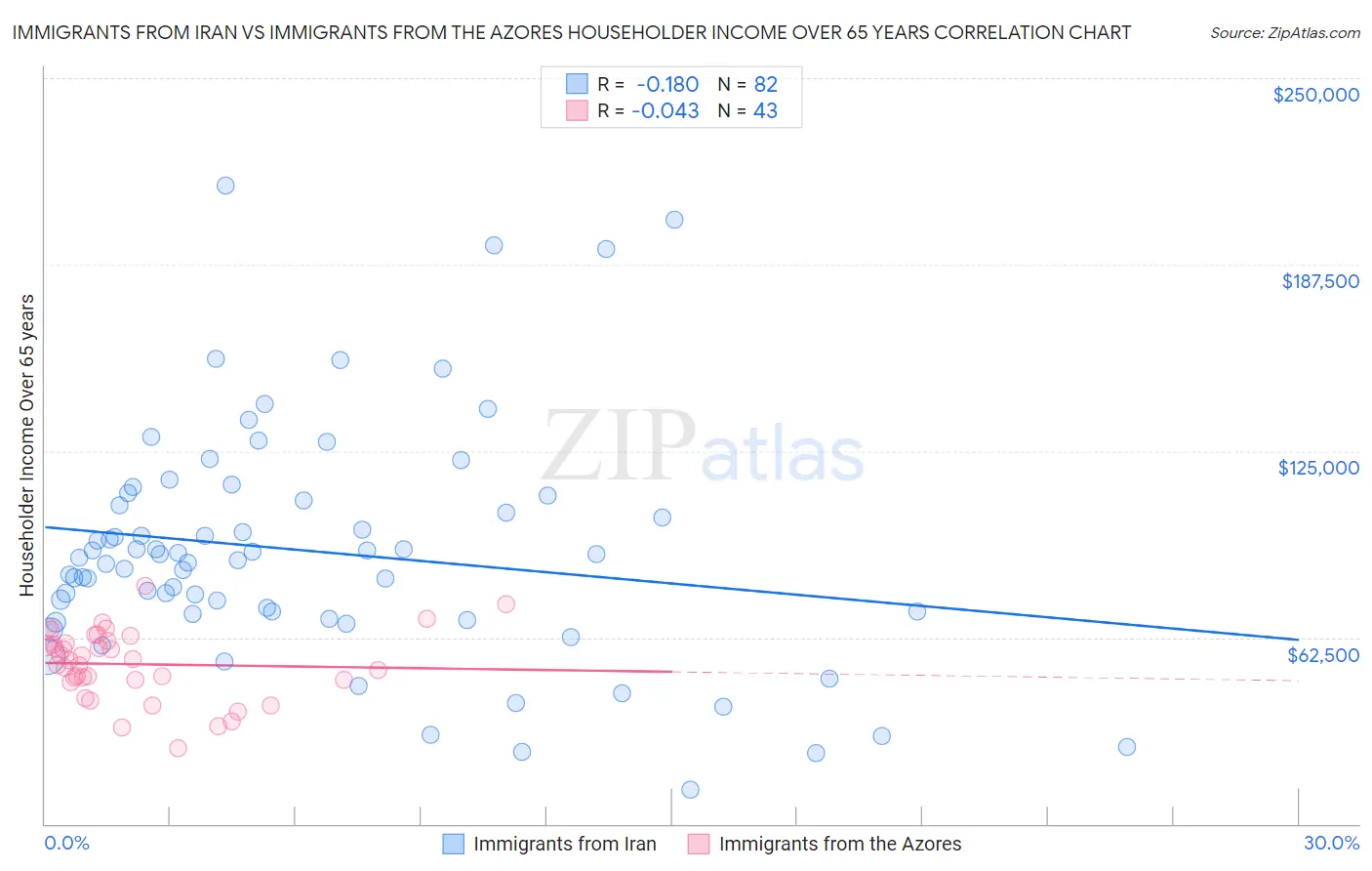 Immigrants from Iran vs Immigrants from the Azores Householder Income Over 65 years