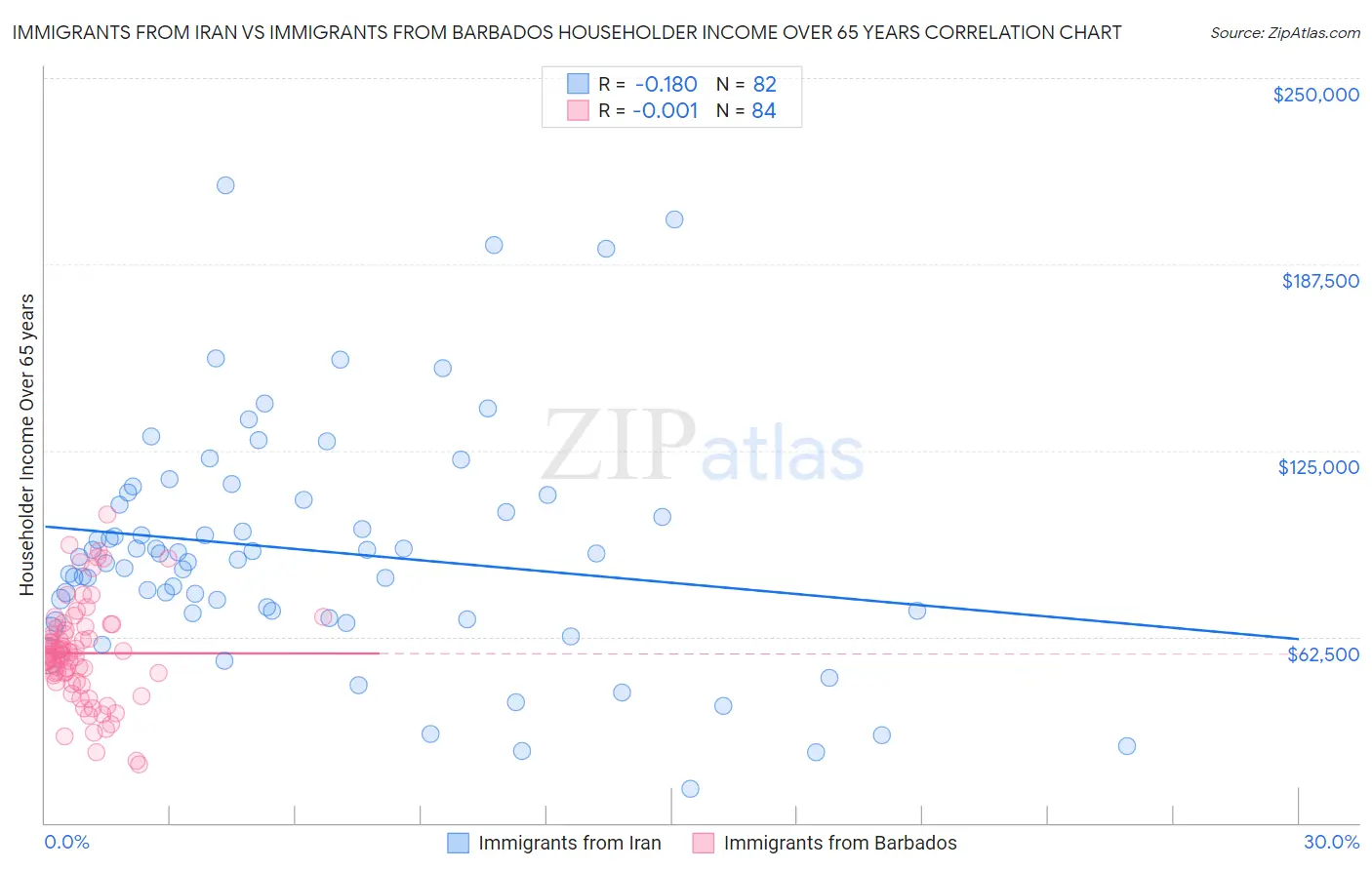 Immigrants from Iran vs Immigrants from Barbados Householder Income Over 65 years