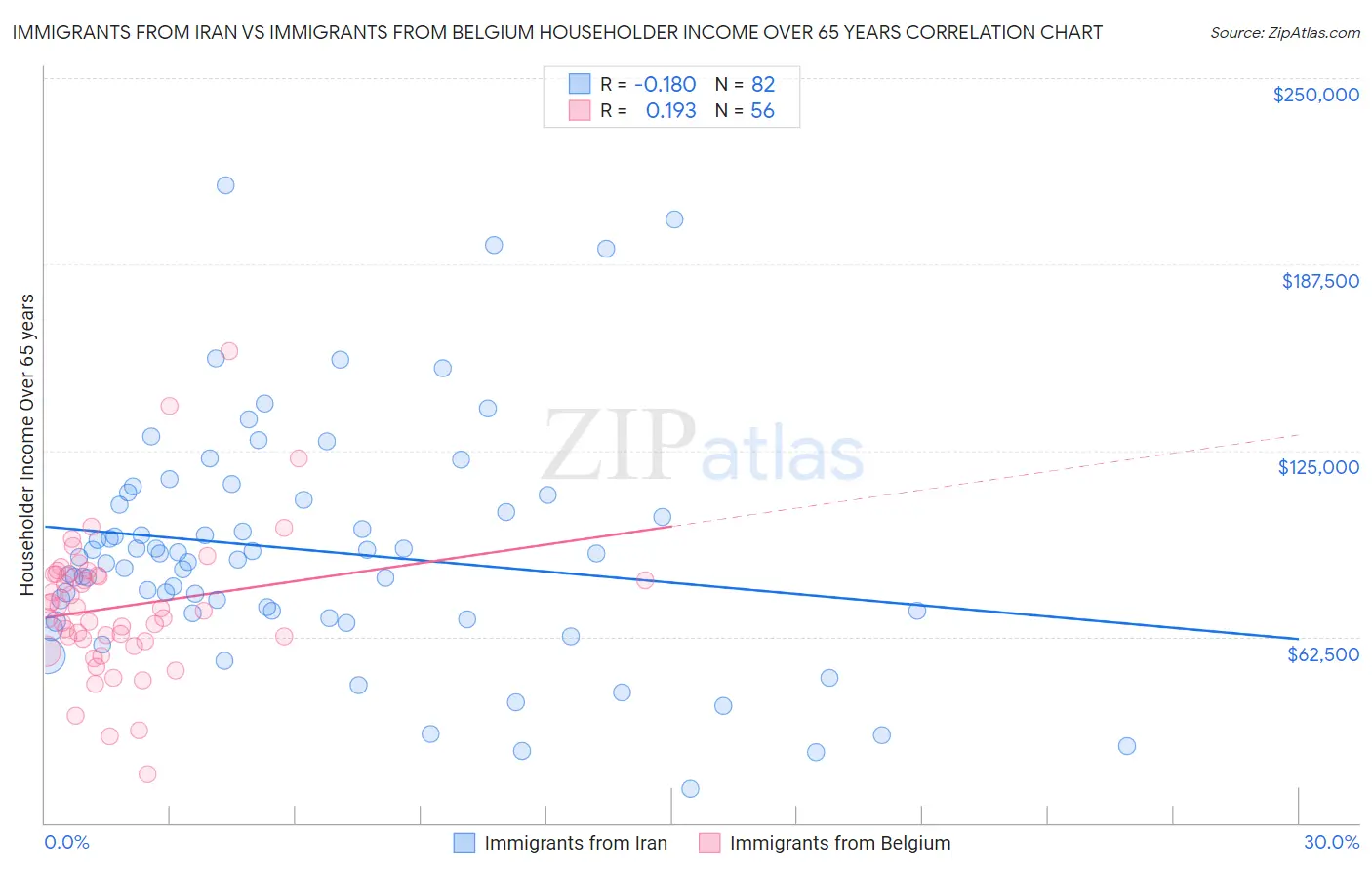 Immigrants from Iran vs Immigrants from Belgium Householder Income Over 65 years