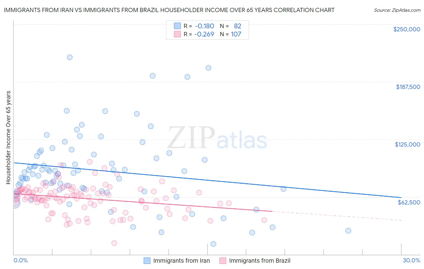 Immigrants from Iran vs Immigrants from Brazil Householder Income Over 65 years