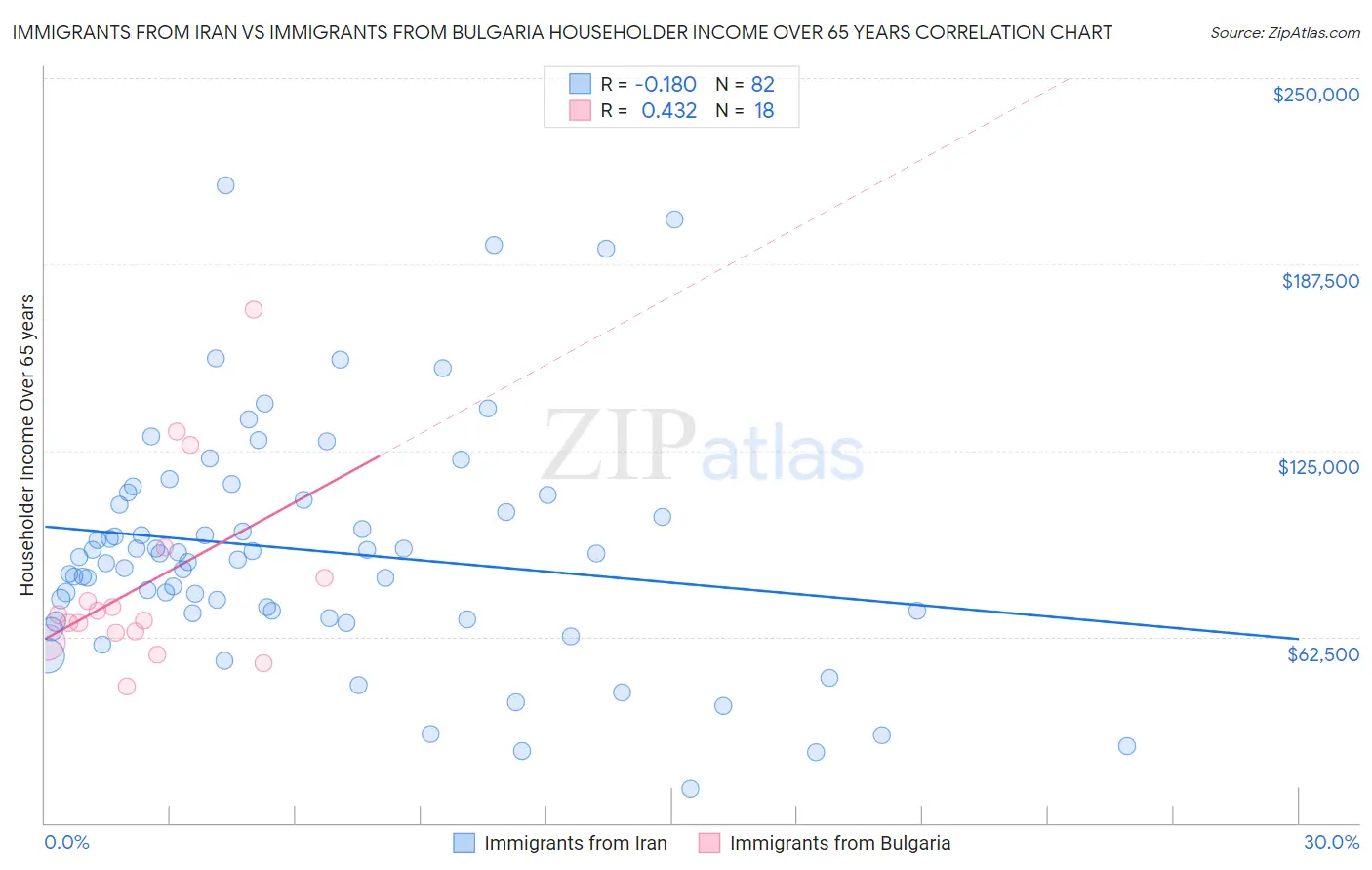 Immigrants from Iran vs Immigrants from Bulgaria Householder Income Over 65 years
