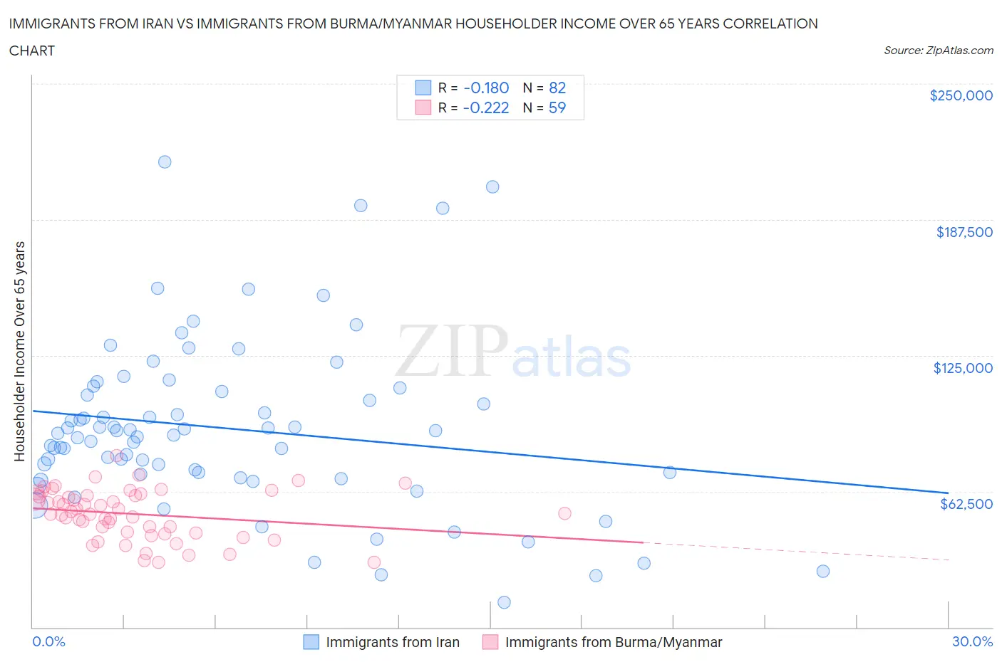 Immigrants from Iran vs Immigrants from Burma/Myanmar Householder Income Over 65 years
