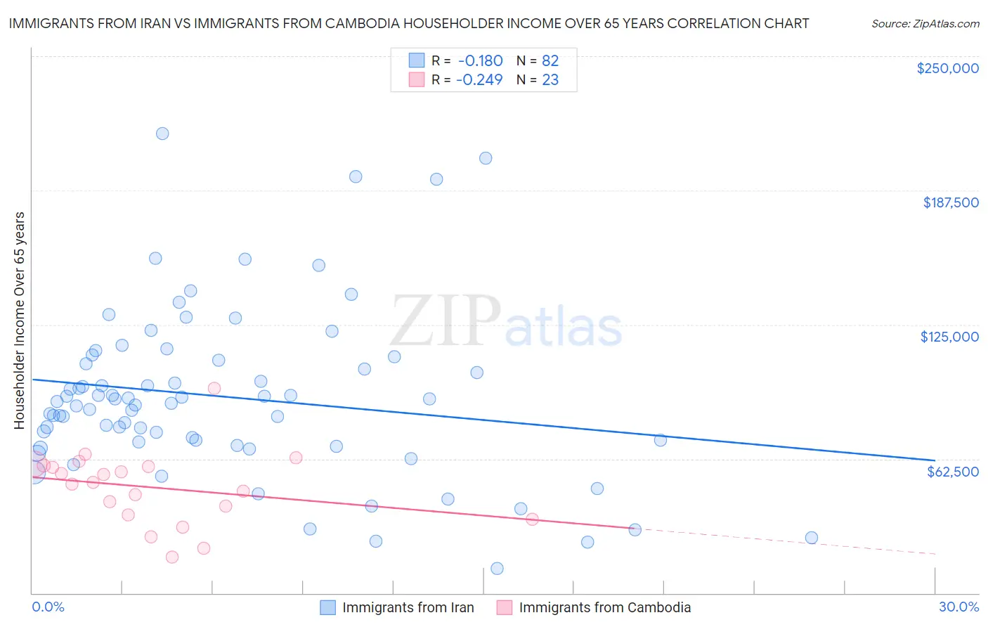 Immigrants from Iran vs Immigrants from Cambodia Householder Income Over 65 years