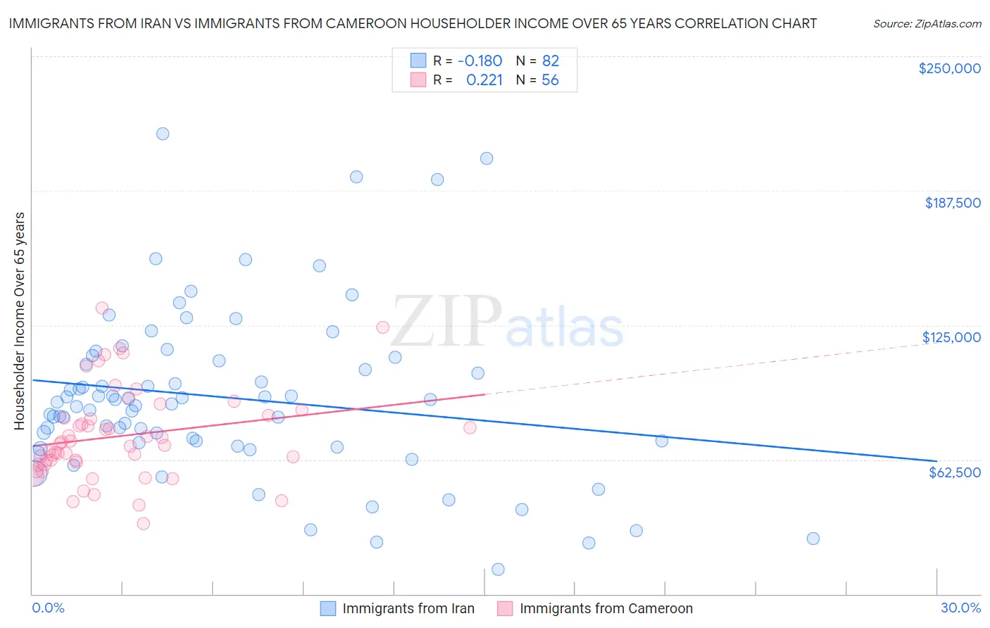 Immigrants from Iran vs Immigrants from Cameroon Householder Income Over 65 years