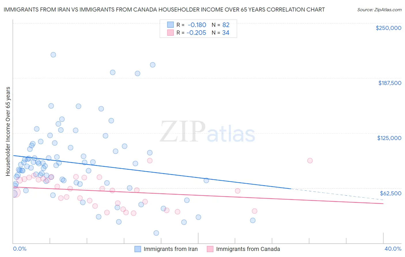 Immigrants from Iran vs Immigrants from Canada Householder Income Over 65 years