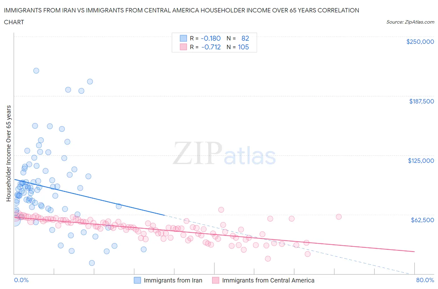 Immigrants from Iran vs Immigrants from Central America Householder Income Over 65 years